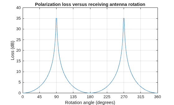 Figure contains an axes object. The axes object with title Polarization loss versus receiving antenna rotation, xlabel Rotation angle (degrees), ylabel Loss (dB) contains an object of type line.