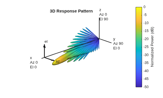 Figure contains an axes object. The hidden axes object with title 3D Response Pattern contains 13 objects of type surface, line, text, patch.