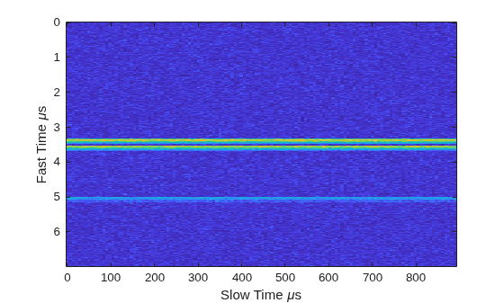 Figure contains an axes object. The axes object with xlabel Slow Time mu s, ylabel Fast Time mu s contains an object of type image.
