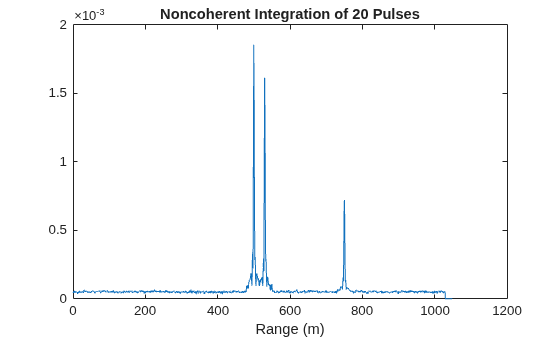 Figure contains an axes object. The axes object with title Noncoherent Integration of 20 Pulses, xlabel Range (m) contains an object of type line.
