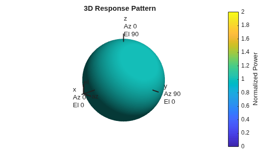Figure contains an axes object. The hidden axes object with title 3D Response Pattern contains 13 objects of type surface, line, text, patch.