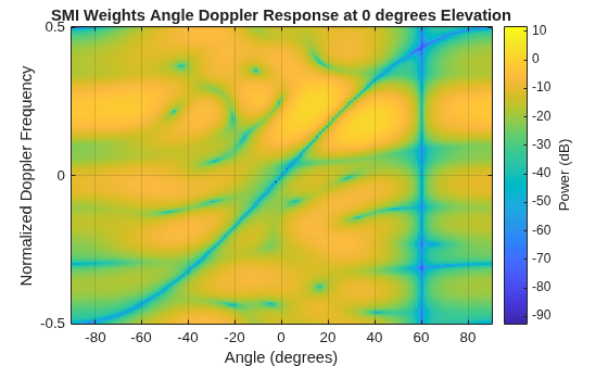 Introduction to Space-Time Adaptive Processing