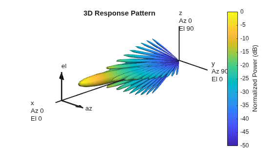 Figure contains an axes object. The hidden axes object with title 3D Response Pattern contains 13 objects of type surface, line, text, patch.