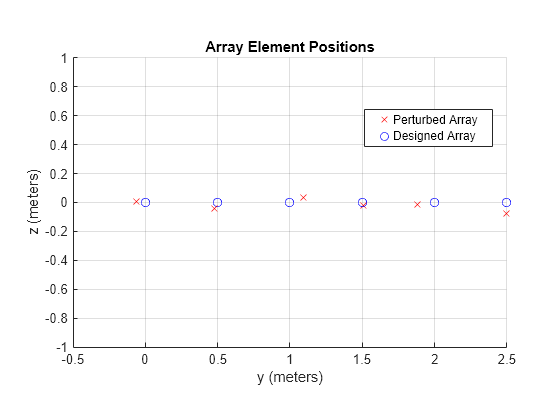 Figure contains an axes object. The axes object with title Array Element Positions, xlabel x (meters), ylabel y (meters) contains 2 objects of type scatter. These objects represent Perturbed Array, Designed Array.