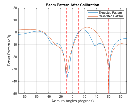 Using Pilot Calibration to Compensate for Array Uncertainties