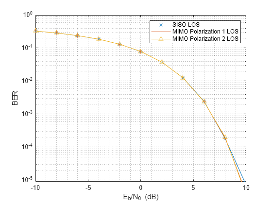 Figure contains an axes object. The axes object with xlabel E indexOf b baseline /N indexOf 0 baseline blank (dB), ylabel BER contains 3 objects of type line. These objects represent SISO LOS, MIMO Polarization 1 LOS, MIMO Polarization 2 LOS.