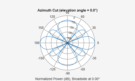 Figure contains an axes object. The hidden axes object contains 3 objects of type line, text. This object represents 300 MHz .