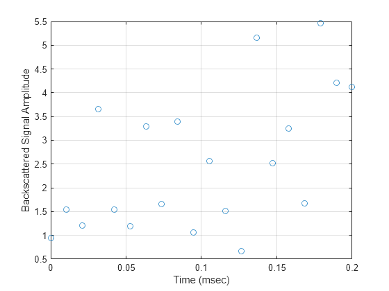 Figure contains an axes object. The axes object with xlabel Time (msec), ylabel Backscattered Signal Amplitude contains a line object which displays its values using only markers.