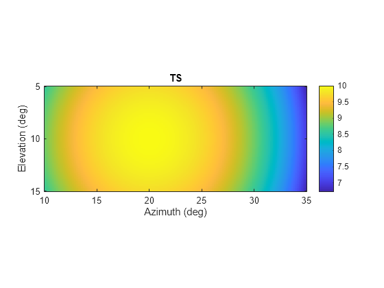 Figure contains an axes object. The axes object with title TS, xlabel Azimuth (deg), ylabel Elevation (deg) contains an object of type image.