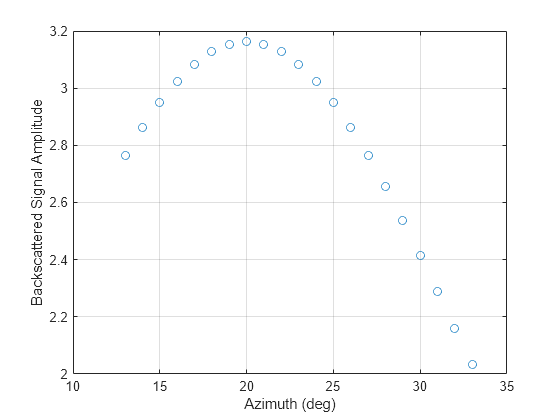 Figure contains an axes object. The axes object with xlabel Azimuth (deg), ylabel Backscattered Signal Amplitude contains a line object which displays its values using only markers.