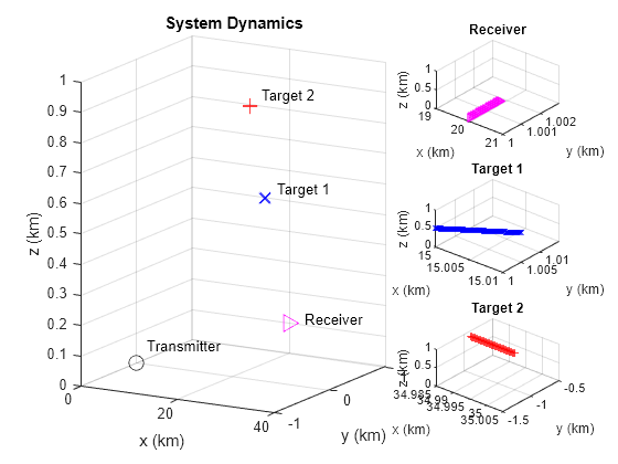 Figure contains 4 axes objects. Axes object 1 with title System Dynamics, xlabel x (km), ylabel y (km) contains 8 objects of type line, text. One or more of the lines displays its values using only markers Axes object 2 with title Receiver, xlabel x (km), ylabel y (km) contains an object of type line. Axes object 3 with title Target 1, xlabel x (km), ylabel y (km) contains an object of type line. Axes object 4 with title Target 2, xlabel x (km), ylabel y (km) contains an object of type line.