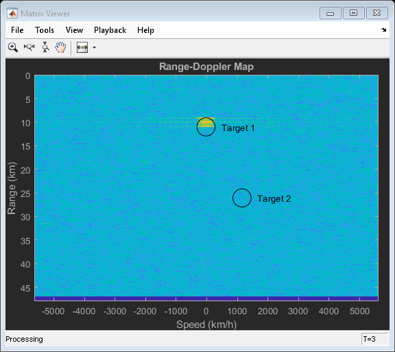 Figure Matrix Viewer contains an axes object and other objects of type uiflowcontainer, uimenu, uitoolbar. The axes object with title Range-Doppler Map, xlabel Speed (km/h), ylabel Range (km) contains 4 objects of type image, line, text. One or more of the lines displays its values using only markers