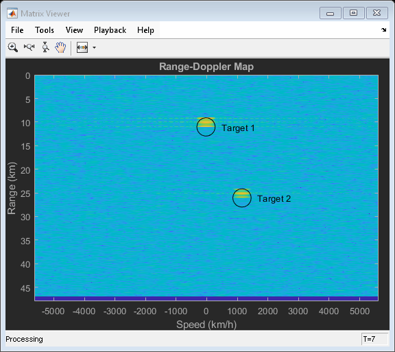 Figure Matrix Viewer contains an axes object and other objects of type uiflowcontainer, uimenu, uitoolbar. The axes object with title Range-Doppler Map, xlabel Speed (km/h), ylabel Range (km) contains 4 objects of type image, line, text. One or more of the lines displays its values using only markers