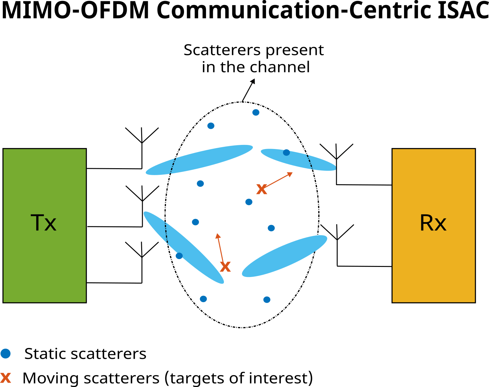 Integrated Sensing and Communication II: Communication-Centric Approach Using MIMO-OFDM