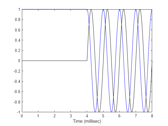 Figure contains an axes object. The axes object with xlabel Time (millisec) contains 2 objects of type line.