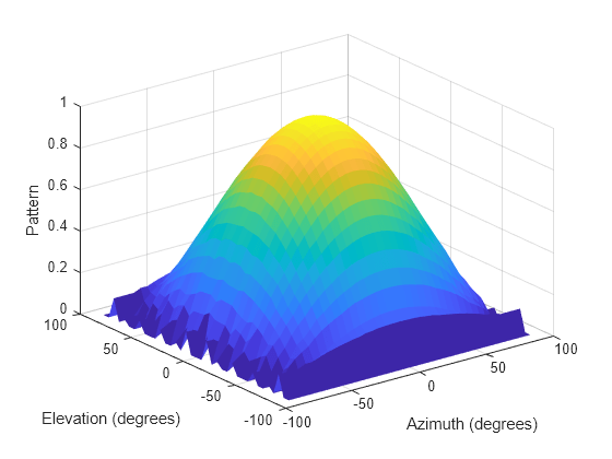 Figure contains an axes object. The axes object with xlabel Azimuth (degrees), ylabel Elevation (degrees) contains an object of type surface.