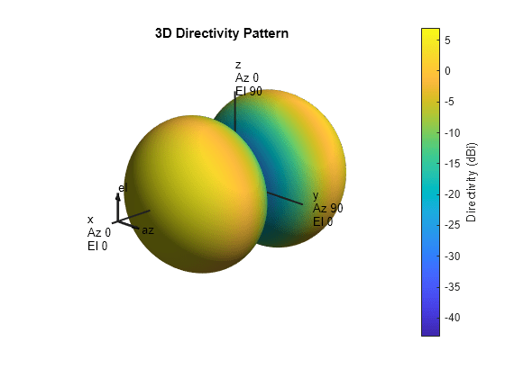 Figure contains an axes object. The hidden axes object with title 3D Directivity Pattern contains 13 objects of type surface, line, text, patch.