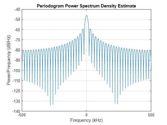 Figure contains an axes object. The axes object with title Periodogram Power Spectrum Density Estimate, xlabel Frequency (kHz), ylabel Power/Frequency (dB/Hz) contains an object of type line.