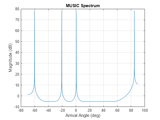 Figure contains an axes object. The axes object with title MUSIC Spectrum, xlabel Arrival Angle (deg), ylabel Magnitude (dB) contains an object of type line.