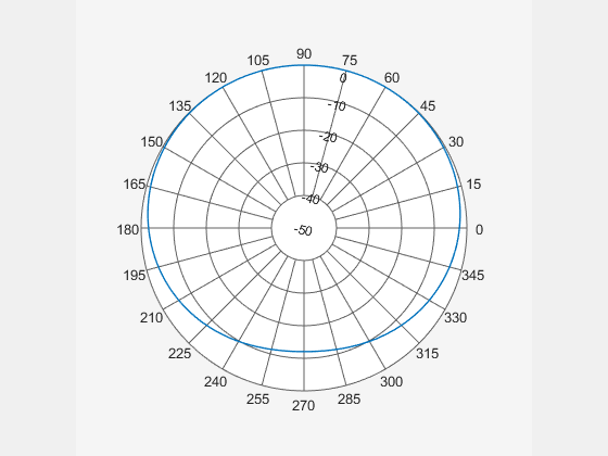 Figure Polar Measurement contains an axes object. The hidden axes object contains an object of type line.