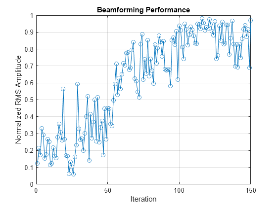 Figure contains an axes object. The axes object with title Beamforming Performance, xlabel Iteration, ylabel Normalized RMS Amplitude contains an object of type line.