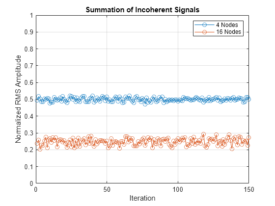 Figure contains an axes object. The axes object with title Summation of Incoherent Signals, xlabel Iteration, ylabel Normalized RMS Amplitude contains 2 objects of type line. These objects represent 4 Nodes, 16 Nodes.