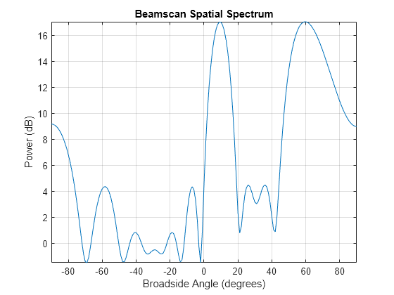 Figure contains an axes object. The axes object with title Beamscan Spatial Spectrum, xlabel Broadside Angle (degrees), ylabel Power (dB) contains an object of type line. This object represents 1 GHz.