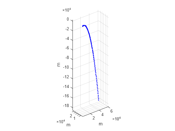 Figure contains an axes object. The axes object with xlabel m, ylabel m contains a line object which displays its values using only markers.