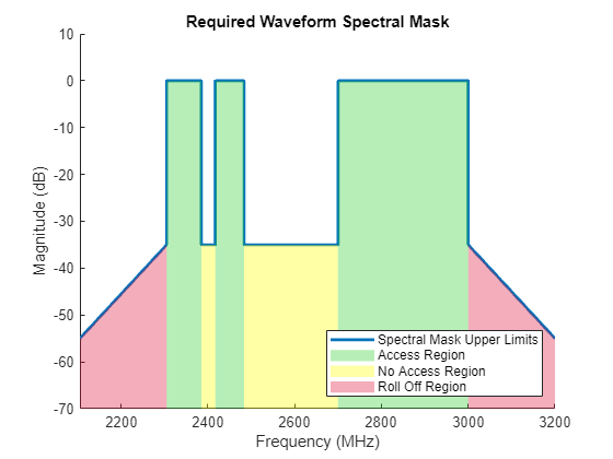 Figure contains an axes object. The axes object with title Required Waveform Spectral Mask, xlabel Frequency (MHz), ylabel Magnitude (dB) contains 4 objects of type line, polygon. These objects represent Spectral Mask Upper Limits, Access Region, No Access Region, Roll Off Region.