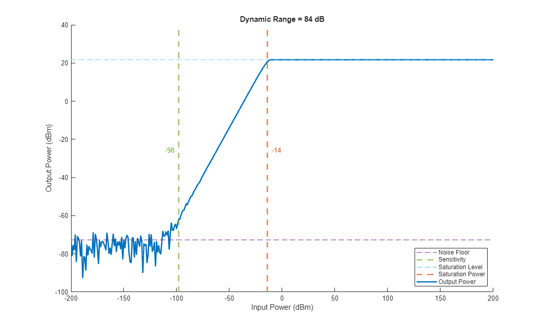 Figure contains an axes object. The axes object with title Dynamic Range = 84 dB, xlabel Input Power (dBm), ylabel Output Power (dBm) contains 7 objects of type constantline, text, line. These objects represent Noise Floor, Sensitivity, Saturation Level, Saturation Power, Output Power.