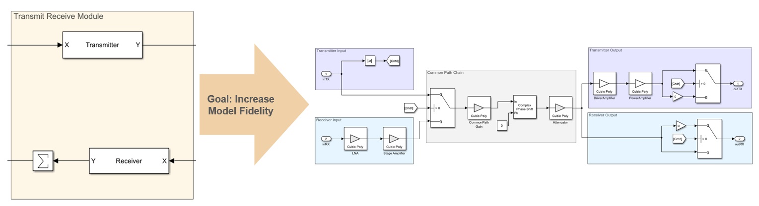 Radar Design from Radar Equation to RF Components