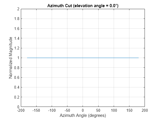 Figure contains an axes object. The axes object with title Azimuth Cut (elevation angle = 0.0°), xlabel Azimuth Angle (degrees), ylabel Normalized Magnitude contains an object of type line. This object represents 200 Hz.