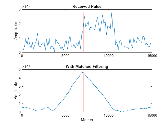 Figure contains 2 axes objects. Axes object 1 with title Received Pulse, ylabel Amplitude contains 2 objects of type line. Axes object 2 with title With Matched Filtering, xlabel Meters, ylabel Amplitude contains 2 objects of type line.