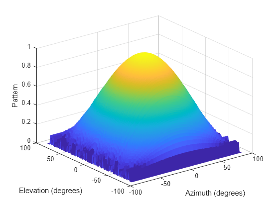 Figure contains an axes object. The axes object with xlabel Azimuth (degrees), ylabel Elevation (degrees) contains an object of type surface.