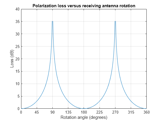 Figure contains an axes object. The axes object with title Polarization loss versus receiving antenna rotation, xlabel Rotation angle (degrees), ylabel Loss (dB) contains an object of type line.