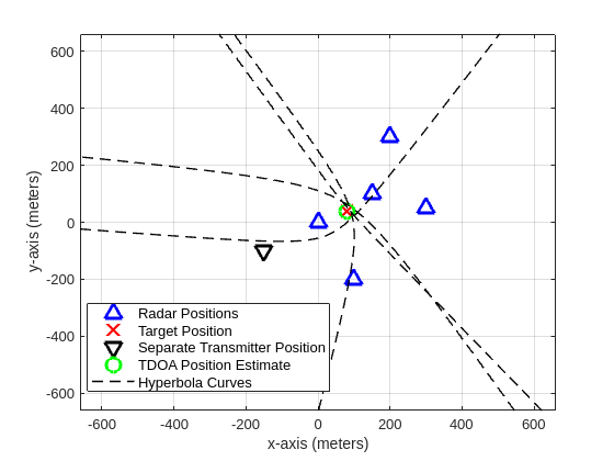 Figure contains an axes object. The axes object with xlabel x-axis (meters), ylabel y-axis (meters) contains 8 objects of type line. One or more of the lines displays its values using only markers These objects represent Radar Positions, Target Position, Separate Transmitter Position, TDOA Position Estimate, Hyperbola Curves.