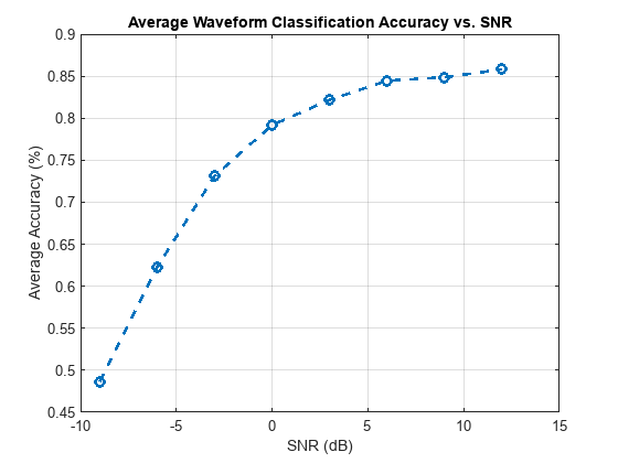 Figure contains an axes object. The axes object with title Average Waveform Classification Accuracy vs. SNR, xlabel SNR (dB), ylabel Average Accuracy (%) contains an object of type line.