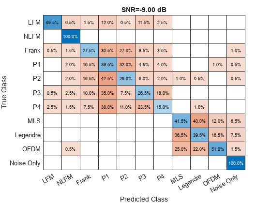 Figure contains an object of type ConfusionMatrixChart. The chart of type ConfusionMatrixChart has title SNR=-9.00 dB.