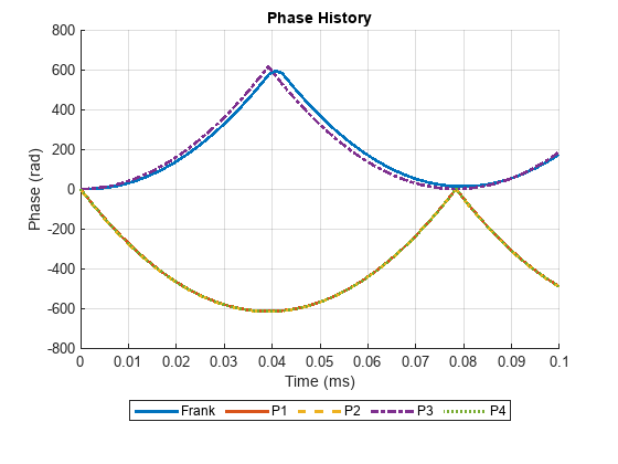 Figure contains an axes object. The axes object with title Phase History, xlabel Time (ms), ylabel Phase (rad) contains 5 objects of type line. These objects represent Frank, P1, P2, P3, P4.