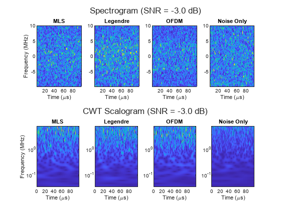 Figure contains 8 axes objects. Axes object 1 with title MLS, xlabel Time (\mus), ylabel Frequency (MHz) contains an object of type image. Axes object 2 with title Legendre, xlabel Time (\mus) contains an object of type image. Axes object 3 with title OFDM, xlabel Time (\mus) contains an object of type image. Axes object 4 with title Noise Only, xlabel Time (\mus) contains an object of type image. Axes object 5 with title MLS, xlabel Time (\mus), ylabel Frequency (MHz) contains an object of type image. Axes object 6 with title Legendre, xlabel Time (\mus) contains an object of type image. Axes object 7 with title OFDM, xlabel Time (\mus) contains an object of type image. Axes object 8 with title Noise Only, xlabel Time (\mus) contains an object of type image.