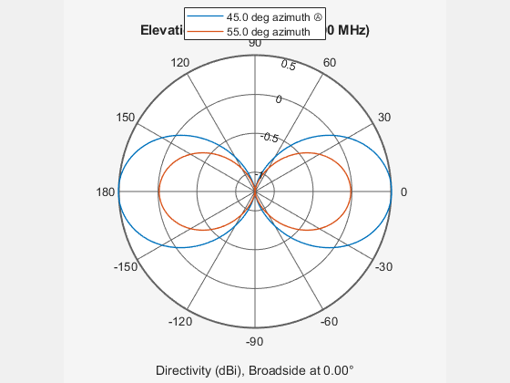 Figure contains an axes object. The hidden axes object contains 4 objects of type line, text. These objects represent 45.0 deg azimuth Ⓐ , 55.0 deg azimuth .