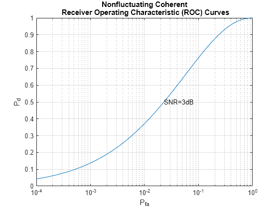 Figure contains an axes object. The axes object with title Nonfluctuating Coherent Receiver Operating Characteristic (ROC) Curves, xlabel P indexOf fa baseline, ylabel P indexOf d baseline P_d contains 2 objects of type line, text.