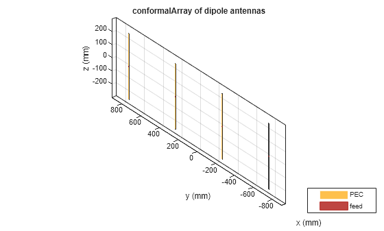 Figure contains an axes object. The axes object with title conformalArray of dipole antennas, xlabel x (mm), ylabel y (mm) contains 12 objects of type patch, surface. These objects represent PEC, feed.