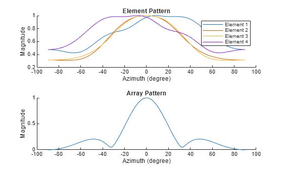 Direction of Arrival Estimation Using the Measured Array Manifold