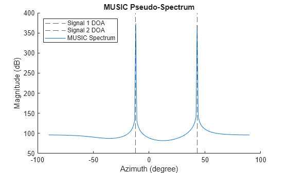 Figure contains an axes object. The axes object with title MUSIC Pseudo-Spectrum, xlabel Azimuth (degree), ylabel Magnitude (dB) contains 3 objects of type constantline, line. These objects represent Signal 1 DOA, Signal 2 DOA, MUSIC Spectrum.