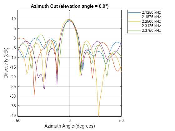 Figure contains an axes object. The axes object with title Azimuth Cut (elevation angle = 0.0°), xlabel Azimuth Angle (degrees), ylabel Directivity (dBi) contains 5 objects of type line. These objects represent 2.1250 kHz, 2.1875 kHz, 2.2500 kHz, 2.3125 kHz, 2.3750 kHz.