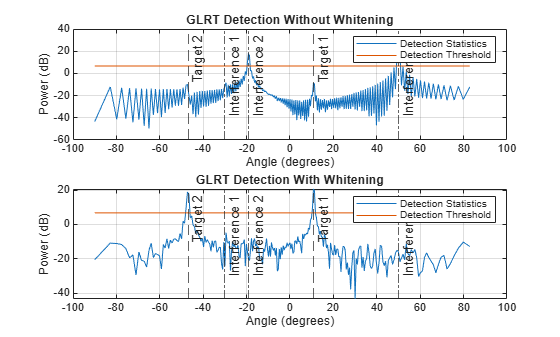 Figure contains 2 axes objects. Axes object 1 with title GLRT Detection Without Whitening, xlabel Angle (degrees), ylabel Power (dB) contains 7 objects of type line, constantline. These objects represent Detection Statistics, Detection Threshold. Axes object 2 with title GLRT Detection With Whitening, xlabel Angle (degrees), ylabel Power (dB) contains 7 objects of type line, constantline. These objects represent Detection Statistics, Detection Threshold.