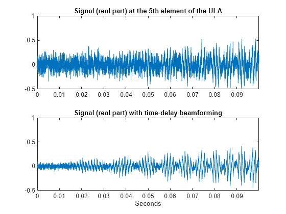 Figure contains 2 axes objects. Axes object 1 with title Signal (real part) at the 5th element of the ULA contains an object of type line. Axes object 2 with title Signal (real part) with time-delay beamforming, xlabel Seconds contains an object of type line.