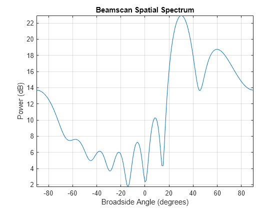 Figure contains an axes object. The axes object with title Beamscan Spatial Spectrum, xlabel Broadside Angle (degrees), ylabel Power (dB) contains an object of type line. This object represents 1 GHz.