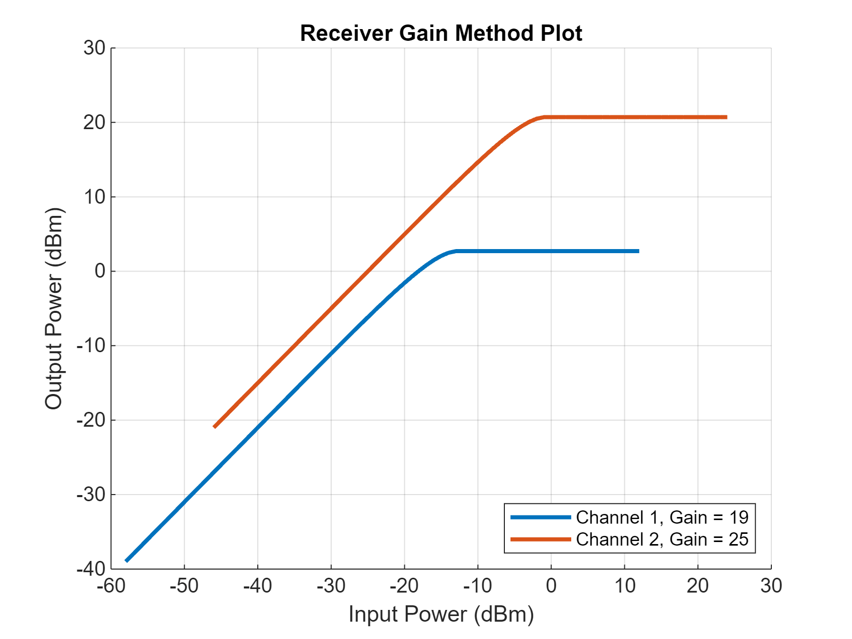 Figure contains an axes object. The axes object with title Receiver Gain Method Plot, xlabel Input Power (dBm), ylabel Output Power (dBm) contains 2 objects of type line. These objects represent Channel 1, Gain = 19, Channel 2, Gain = 25.